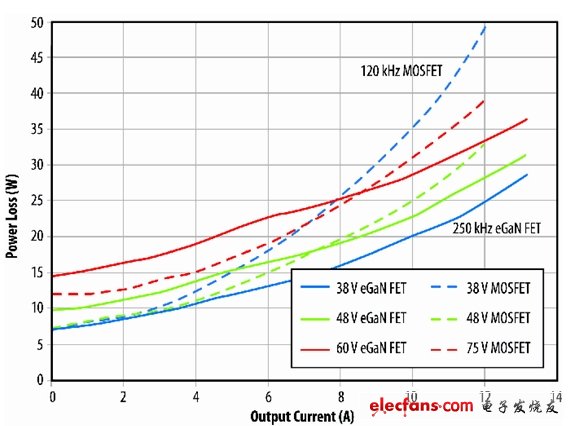 圖9：eGaN FET原型與B轉(zhuǎn)換器半磚PSE轉(zhuǎn)換器的功耗比較。(電子系統(tǒng)設(shè)計(jì))