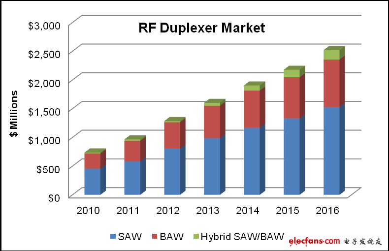 TriQuint的高性能濾波器成功贏得多項4G智能手機(jī)Design Wins