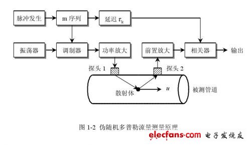 偽隨機(jī)超聲多普勒流量測量模型的原理