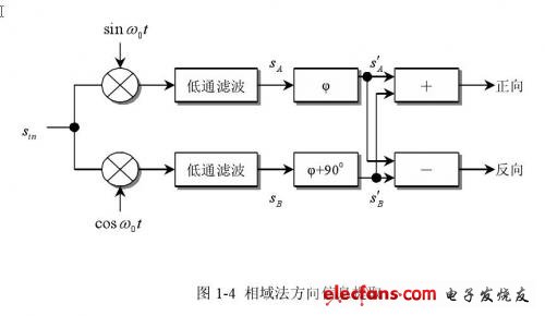 相域法分離正、反向血流信號的框圖