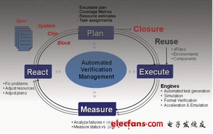 Incisive 12.2版本融入Cadence驗證IP，SoC驗證效率提高50%