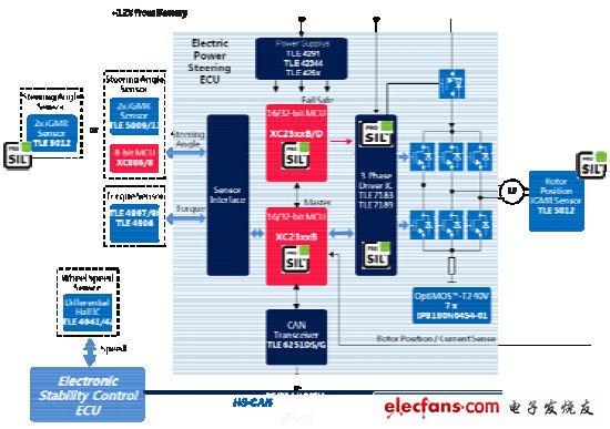 英飛凌基于直流無(wú)刷電機(jī)的EPS方案