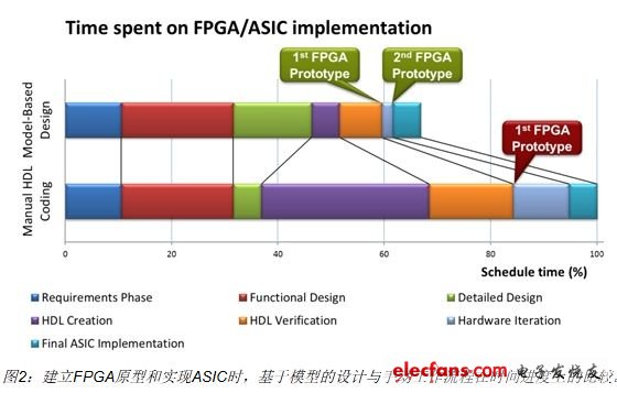 采用HDL代碼生成功能的基于模型的設計可以使工程師有效地建立FPGA原型