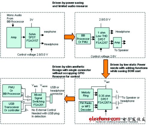 便攜設(shè)計(jì)中模擬開關(guān)應(yīng)用功能的變遷