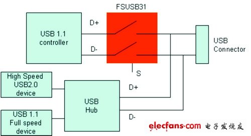 硬盤電話設(shè)計中高速USB開關(guān)