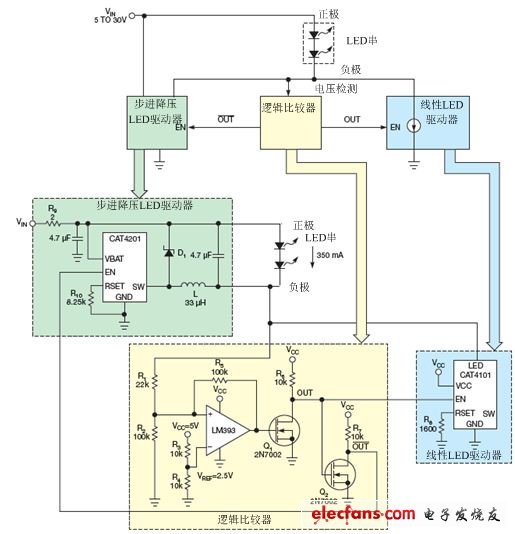LM393比較器監(jiān)測LED串的低側(cè)電壓，并使能降壓穩(wěn)壓器（CAT4201）或線性穩(wěn)壓器（CAT4101）。