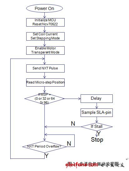 圖3是步進電機驅(qū)動流程圖