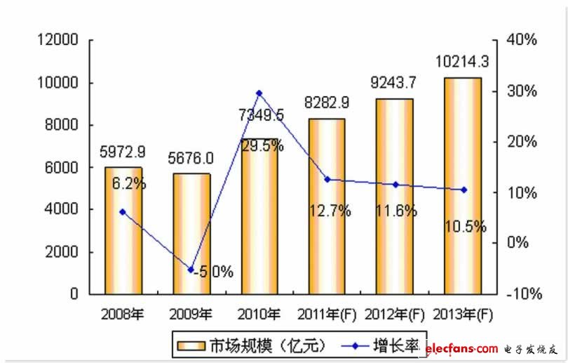 IC設(shè)計(jì)業(yè)“十二五”有望達(dá)到千億元