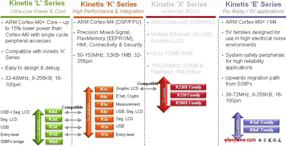 飛思卡爾Kinetis系列通用微控制器為各種嵌入式應用提供了豐富的選擇。