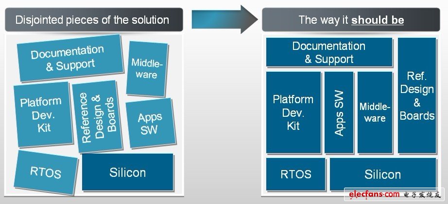 基于開(kāi)放的公共處理器平臺(tái)，良好的生態(tài)系統(tǒng)將促進(jìn)更快的產(chǎn)品技術(shù)創(chuàng)新。