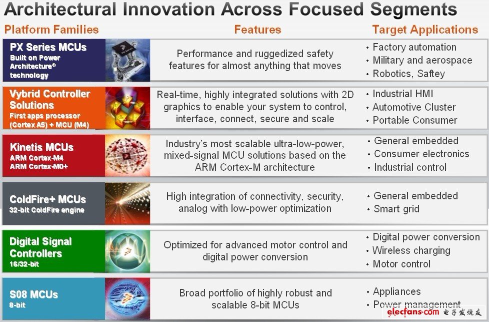 飛思卡爾針對(duì)不同的應(yīng)用需求，提供豐富的微控制器產(chǎn)品系列