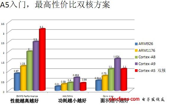 A5入門，最高性價比雙核方案