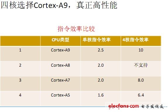 圖 為什么四核選擇Cortex-A9？