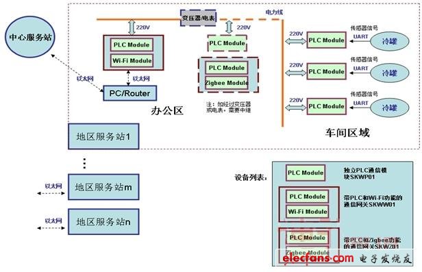 在電表、隔離變壓器和多個相電中傳輸需要增加1-2中繼節(jié)點，以保證數(shù)據(jù)可靠傳輸
