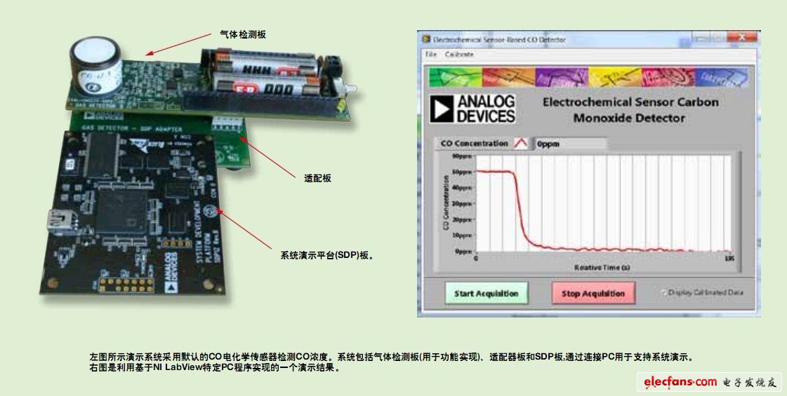 圖4.ADI氣體檢測(cè)演示系統(tǒng)