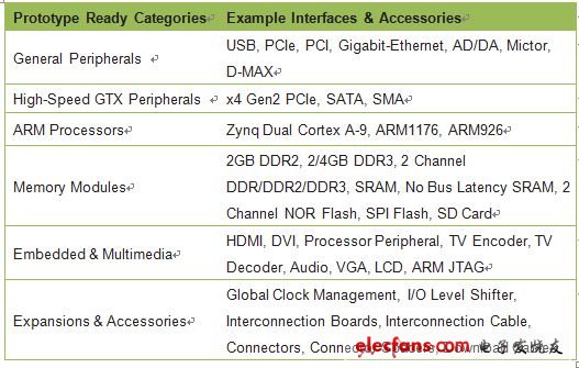 S2C目前已擁有6個類型的Prototype Ready庫，60余種各類型模塊