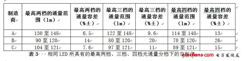 相同LED所具有的最高兩檔、三檔、四檔光通量分檔下的容差值