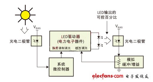 PWM（脈寬調制）用于日/夜控制，線性控制用于光輸出
