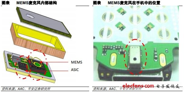 MEMS麥克風內(nèi)部結構和MEMS麥克風在手機中的位置