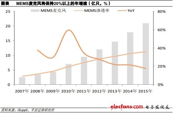 MEMS麥克風將保持20%以上的年增長率