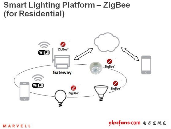 Marvell智能照明平臺——ZigBee（室內(nèi)照明）。