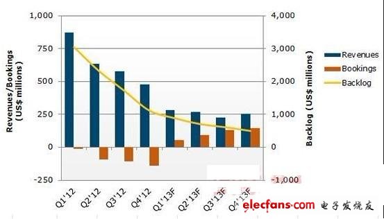 NPD Solarbuzz Q1’12-Q4’13十大光伏設(shè)備供應(yīng)商業(yè)績預測