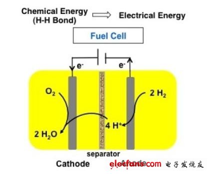 燃料電池中的氫元素燃燒后形成電流。新型以鐵元素為載體的催化劑也許能使這類催化劑的價(jià)格更為便宜