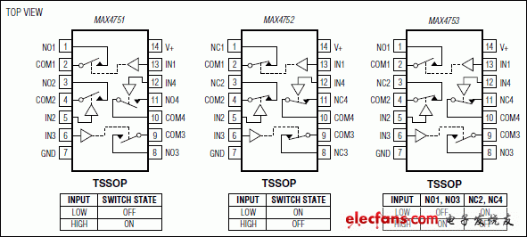 MAX4751、MAX4752、MAX4753：引腳配置