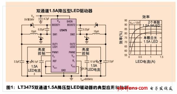 汽車LED應(yīng)用給電源管理IC帶來了新的機遇和挑戰(zhàn)