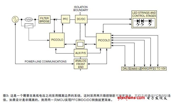 有些照明系統(tǒng)中存在著高電壓和低電壓，通常需要在PFC和DC/DC之間有一種隔離邊界