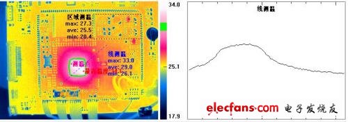 圖4. 點、線、區(qū)域、等溫測溫顯示