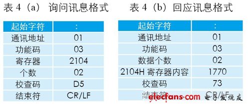 詢問、回應(yīng)訊息格式