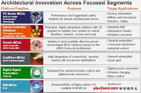 飛思卡爾ARM平臺MCU引領(lǐng)嵌入式技術(shù)發(fā)展新趨勢（電子工程專輯）