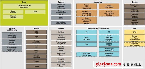 飛思卡爾ARM平臺MCU引領(lǐng)嵌入式技術(shù)發(fā)展新趨勢（電子工程專輯）