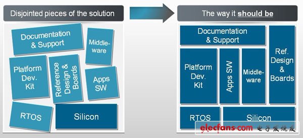 飛思卡爾ARM平臺MCU引領(lǐng)嵌入式技術(shù)發(fā)展新趨勢（電子工程專輯）