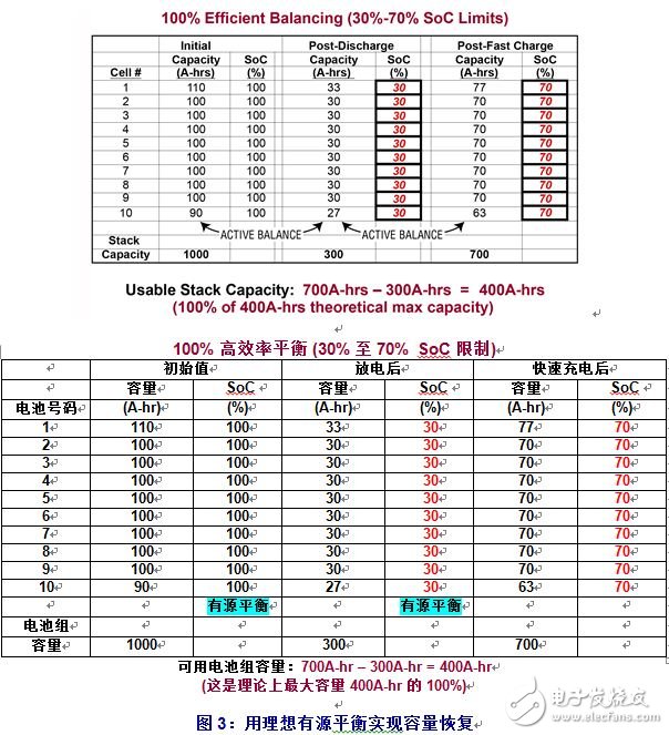 怎樣采用“理想的”有源平衡