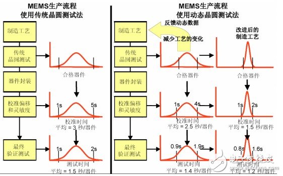 MEMS傳統(tǒng)測試方法和動態(tài)測試方法對比