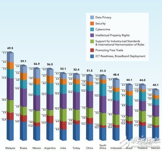 全球商業(yè)云計(jì)算排行榜公布：中國居19位