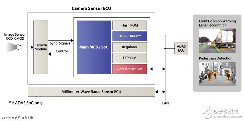 圖2 前方檢測(cè)系統(tǒng)/視覺(jué)系統(tǒng)框圖