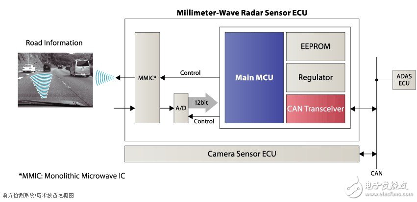 圖3 前方檢測(cè)系統(tǒng)/毫米波雷達(dá)系統(tǒng)框圖