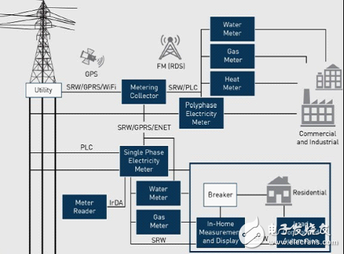 Silicon Labs為智能電表和其他智能能源應(yīng)用提供種類豐富的混合信號IC產(chǎn)品，新推的Si4438 EZRadioPRO收發(fā)器，用于計量通信子系統(tǒng)