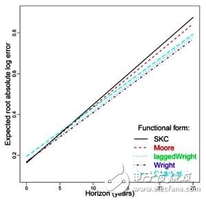 MIT對各種預(yù)測定律的評比結(jié)果顯示，萊特定律在長期性預(yù)測方面的準(zhǔn)確度表現(xiàn)最好