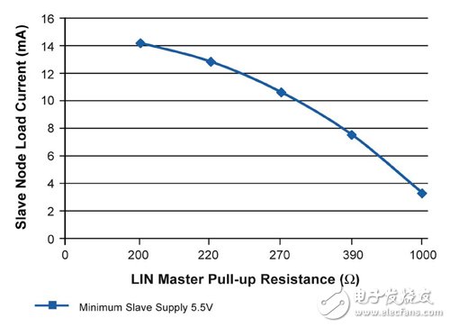 圖3 在供電電壓為5.5V時，LIN網(wǎng)路主端節(jié)點上拉電阻和最大從端節(jié)點負載電流的關(guān)系。