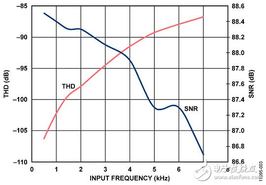 實(shí)驗(yàn)室電路之16位、100 kSPS逐次逼近型ADC系統(tǒng)（電子工程專(zhuān)輯）
