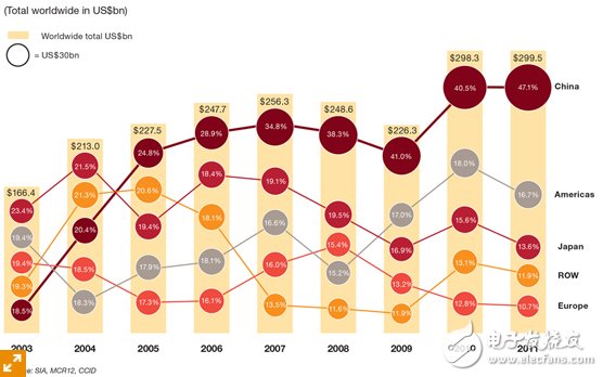 《國際電子商情》普華永道 智能手機和平板電腦助力中國半導(dǎo)體市場獲得超預(yù)期的增長