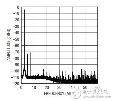 UMTS 基站接收器占板面積僅為半平方英寸