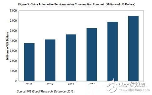 圖：中國汽車半導(dǎo)體市場營業(yè)收入預(yù)測 （以百萬美元計）