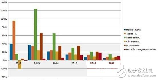《國際電子商情》NPD DisplaySearch 2012-2017全球保護玻璃于不同應(yīng)用出貨增減幅度