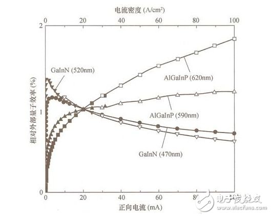 圖7 GaInN 系 LED的量子效率與電流密度的關(guān)系