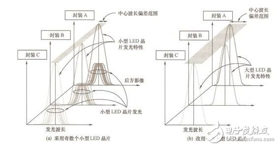 圖6 利用多個(gè)小型LED芯片的組合提高發(fā)光波長(zhǎng)均勻性